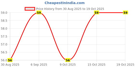 robocraze.com PSI-GSM-STUB-ANT Antenna Price History Graph from 30 Aug 2025 to 18 Oct 2025