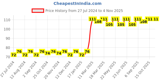 robocraze.com PTFE 4x6mm White Teflon Tube for 3mm 3D Printer Filament - 1 Meter (4mm ID X 6mm OD) Price History Graph from 27 Jul 2024 to 3 Nov 2025