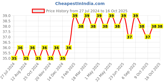 robocraze.com Pure Copper 1000mm Length Cable with Dupont Connector for NEMA17 Stepper Motor Price History Graph from 27 Jul 2024 to 16 Oct 2025