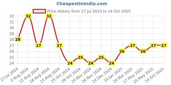 robocraze.com Pure Copper 720mm Length Cable with Dupont Connector for NEMA17 Stepper Motor Price History Graph from 27 Jul 2024 to 14 Oct 2025