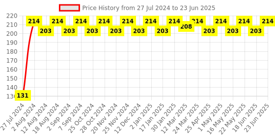 robocraze.com PWM DC Motor Speed Controller Price History Graph from 27 Jul 2024 to 23 Jun 2025