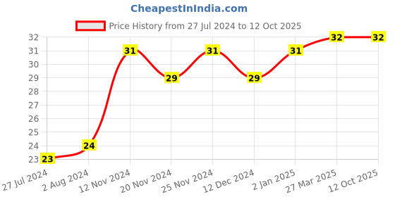 robocraze.com Quad NOR R-S Latch Tri-state IC - CD4043 Price History Graph from 27 Jul 2024 to 11 Oct 2025