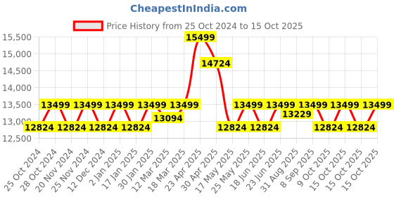 robocraze.com Quadcopter DIY Drone Combo Kit Price History Graph from 25 Oct 2024 to 15 Oct 2025