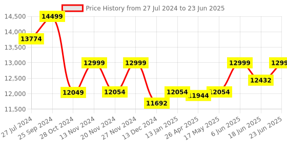 robocraze.com Quadcopter DIY Drone Combo Kit for Beginner Price History Graph from 27 Jul 2024 to 23 Jun 2025
