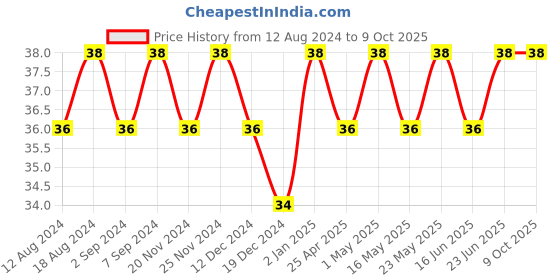 robocraze.com Quadcopter propellers 10 x 4.5 (1 Pair) Price History Graph from 12 Aug 2024 to 9 Oct 2025
