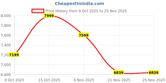 robocraze.com Quantum Tiny Linux Development Kit with SoM & Expansion Board – Allwinner H3-based Linux Dev Kit (Quad-core Cortex-A7 SoM) -Seeed Studio Price History Graph from 9 Oct 2025 to 25 Nov 2025