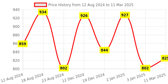 robocraze.com R307 Optical Fingerprint Sensor Module Price History Graph from 12 Aug 2024 to 11 Mar 2025