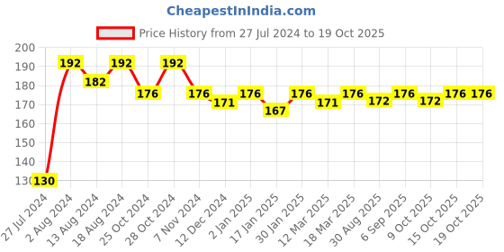 robocraze.com R365 DC PUMP Price History Graph from 27 Jul 2024 to 17 Oct 2025