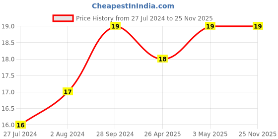 robocraze.com Radial Ball Bearing 608ZZ for 3D Printer Price History Graph from 27 Jul 2024 to 25 Nov 2025