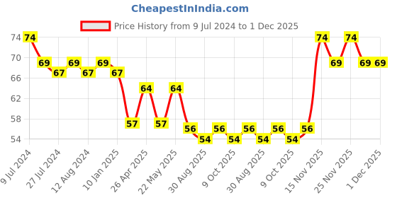 robocraze.com Radial Ball Bearing 608ZZ for 3D Printer (Pack of 4) Price History Graph from 9 Jul 2024 to 1 Dec 2025