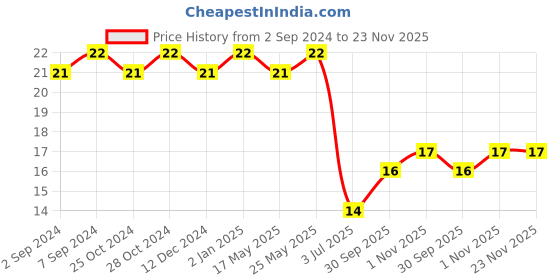 robocraze.com Radial Ball Bearing 625ZZ for 3D Printer Price History Graph from 2 Sep 2024 to 22 Nov 2025