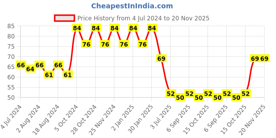 robocraze.com Radial Ball Bearing 625ZZ for 3D Printer (Pack of 4) Price History Graph from 4 Jul 2024 to 20 Nov 2025