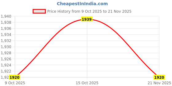 robocraze.com Radiolink R9DS RC Receiver 10 Channels 2.4GHz RC Receiver For Drones, Airplane, Car Price History Graph from 9 Oct 2025 to 21 Nov 2025
