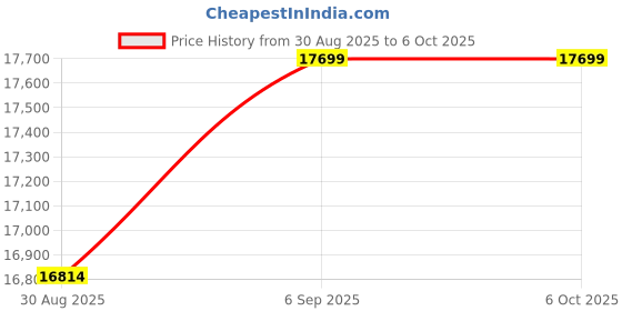 robocraze.com Radiolink SU27 Fighter RC Plane Radio Controlled Airplane(RTF) 4000KV Brushless Motor Fixed Wing Gyroscope Assist for Beginners Price History Graph from 30 Aug 2025 to 6 Oct 2025
