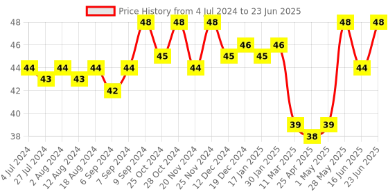 robocraze.com Rain Drop Sensor Module Price History Graph from 4 Jul 2024 to 23 Jun 2025