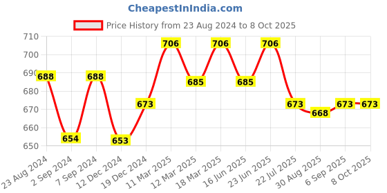 robocraze.com Raspberry Pi 15W Official Black Power Supply (EU) Price History Graph from 23 Aug 2024 to 8 Oct 2025