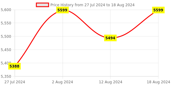 robocraze.com Raspberry Pi 16mm  High Quality Camera Telephoto Lens Price History Graph from 27 Jul 2024 to 18 Aug 2024