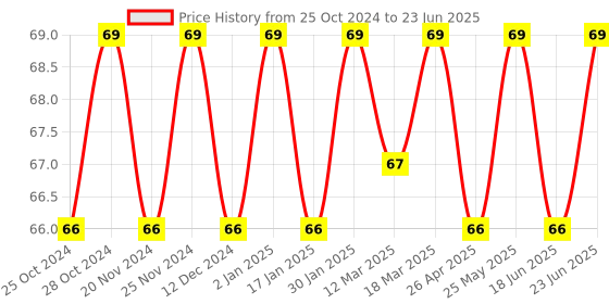 robocraze.com Raspberry Pi 2-3 Case Price History Graph from 25 Oct 2024 to 23 Jun 2025