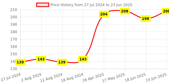 robocraze.com Raspberry Pi 3 ABS Black Case Price History Graph from 27 Jul 2024 to 23 Jun 2025