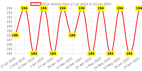 robocraze.com Raspberry Pi 3 Camera Lamp Price History Graph from 27 Jul 2024 to 23 Jun 2025