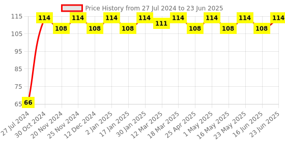 robocraze.com Raspberry Pi 3 Case (Black Grey) Price History Graph from 27 Jul 2024 to 23 Jun 2025