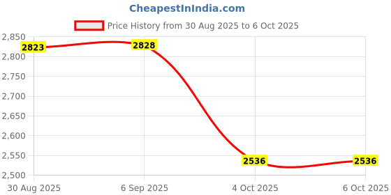 robocraze.com Raspberry Pi 3 Model A+ Price History Graph from 30 Aug 2025 to 5 Oct 2025
