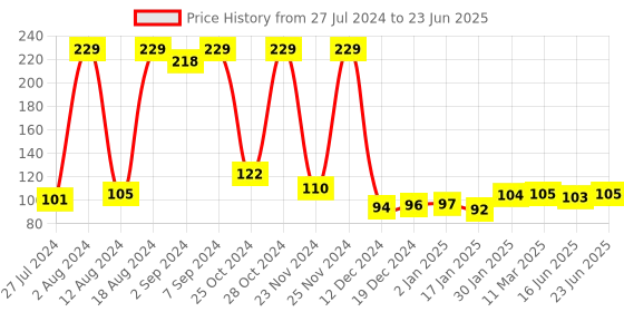 robocraze.com Raspberry Pi 3 Official Case for Model B and B+(White & Pink) Price History Graph from 27 Jul 2024 to 23 Jun 2025