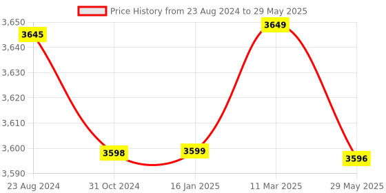 robocraze.com Raspberry Pi 3B+ Price History Graph from 23 Aug 2024 to 29 May 2025
