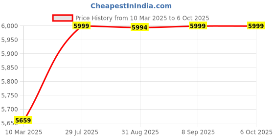 robocraze.com Raspberry Pi 3B+  Official Kit Price History Graph from 10 Mar 2025 to 5 Oct 2025