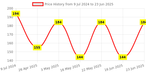 robocraze.com Raspberry Pi 4 ABS Black Case with Fan Price History Graph from 9 Jul 2024 to 23 Jun 2025