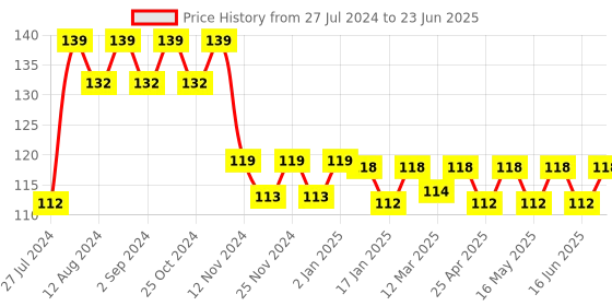 robocraze.com Raspberry Pi 4 Case Red & White(Chinese) Price History Graph from 27 Jul 2024 to 23 Jun 2025