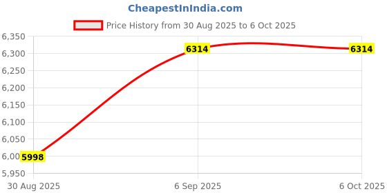 robocraze.com Raspberry Pi 4 Desktop Kit (without Raspberry Pi Board) Price History Graph from 30 Aug 2025 to 6 Oct 2025