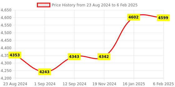 robocraze.com Raspberry Pi 4 Model B (2GB RAM) Price History Graph from 23 Aug 2024 to 6 Feb 2025