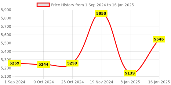 robocraze.com Raspberry Pi 4 Model B (4GB Ram) Price History Graph from 1 Sep 2024 to 16 Jan 2025