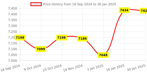 robocraze.com Raspberry Pi 4 Model B 8 GB RAM Price History Graph from 18 Sep 2024 to 30 Jan 2025