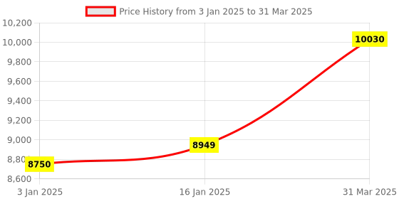 robocraze.com Raspberry Pi 400 Official Kit Price History Graph from 3 Jan 2025 to 31 Mar 2025