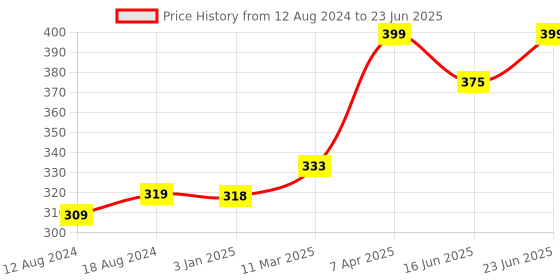 robocraze.com Raspberry Pi 4B Official Case Price History Graph from 12 Aug 2024 to 23 Jun 2025