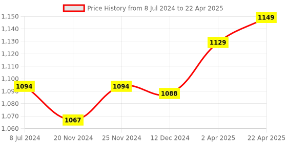 robocraze.com Raspberry Pi 5 27W USB-C Power Supply Black Colour Price History Graph from 8 Jul 2024 to 22 Apr 2025
