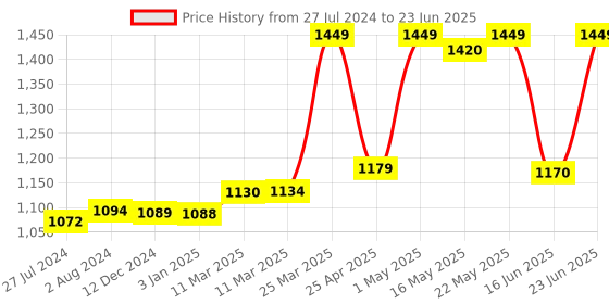 robocraze.com Raspberry Pi 5 27W USB-C Power Supply White Colour Price History Graph from 27 Jul 2024 to 23 Jun 2025