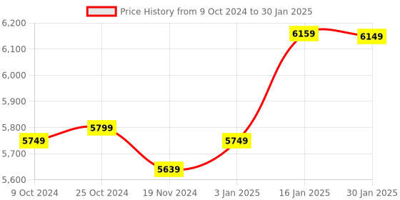 robocraze.com Raspberry Pi 5 4GB Price History Graph from 9 Oct 2024 to 30 Jan 2025