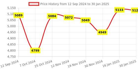 robocraze.com Raspberry Pi 5 Model 2GB RAM Price History Graph from 12 Sep 2024 to 30 Jan 2025
