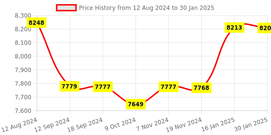 robocraze.com Raspberry Pi 5 Model 8GB RAM Price History Graph from 12 Aug 2024 to 30 Jan 2025