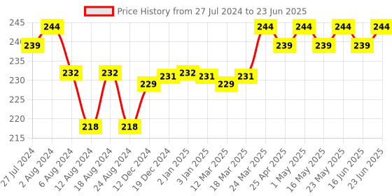 robocraze.com Raspberry Pi 5MP Camera Module with Cable Price History Graph from 27 Jul 2024 to 23 Jun 2025