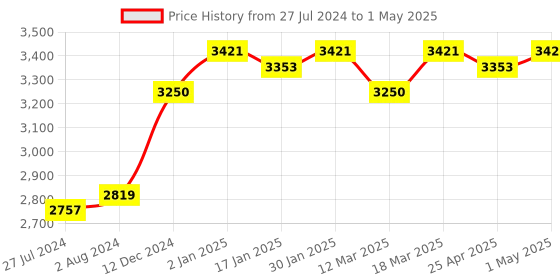 robocraze.com Raspberry Pi 6mm  High Quality Camera Wide Angle Lens Price History Graph from 27 Jul 2024 to 1 May 2025