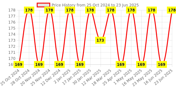 robocraze.com Raspberry Pi ABS case with Fan(Back) Price History Graph from 25 Oct 2024 to 23 Jun 2025