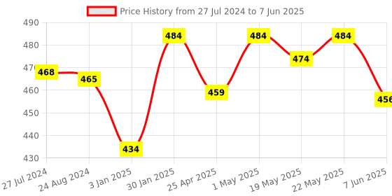 robocraze.com Raspberry Pi Active Cooler Price History Graph from 27 Jul 2024 to 7 Jun 2025