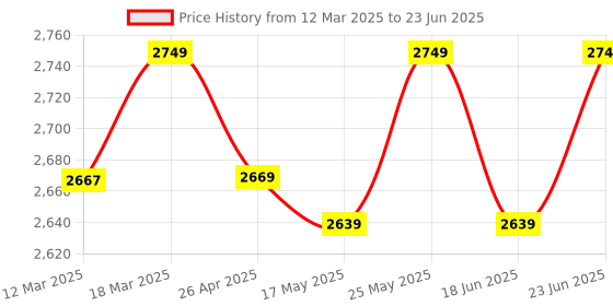 robocraze.com Raspberry Pi Build HAT Price History Graph from 12 Mar 2025 to 23 Jun 2025