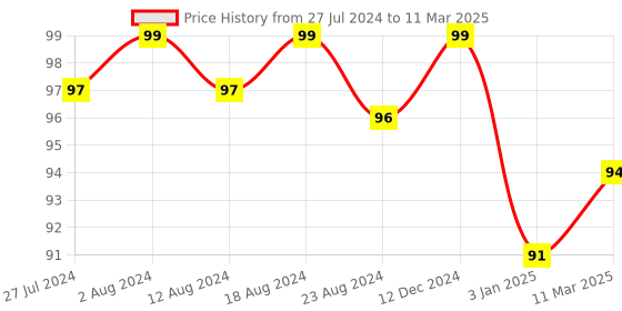 robocraze.com Raspberry Pi Camera Cable Standard - Mini - 200mm Price History Graph from 27 Jul 2024 to 11 Mar 2025