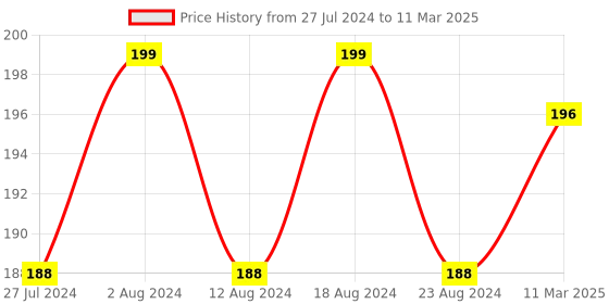 robocraze.com Raspberry Pi Camera Cable Standard - Mini - 300mm Price History Graph from 27 Jul 2024 to 11 Mar 2025