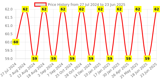 robocraze.com Raspberry Pi Camera FFC FPC Flexible Display Cable - 30CM Price History Graph from 27 Jul 2024 to 23 Jun 2025